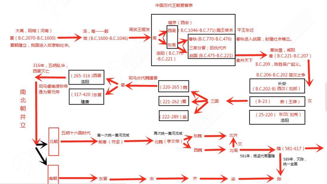 一堂课记住历代王朝更替表(手写整理笔记)