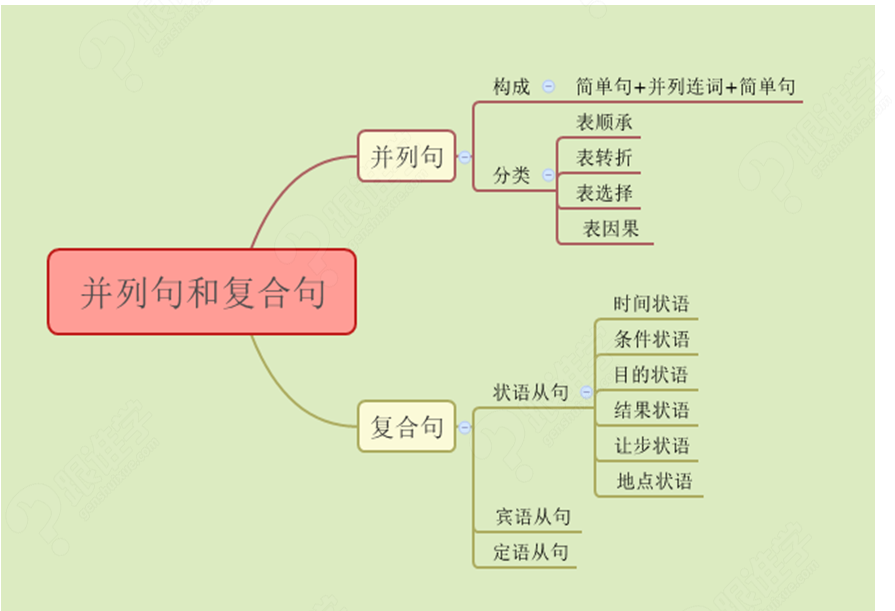 玩转中考句子-复合句大揭秘