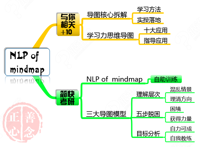 课程评价 报名须知 课程信息: 想高效通过考试的伙伴  将思维导图与