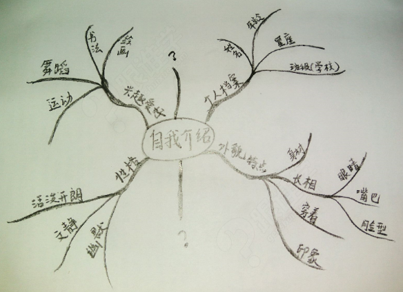 小学生思维导图作文第一讲