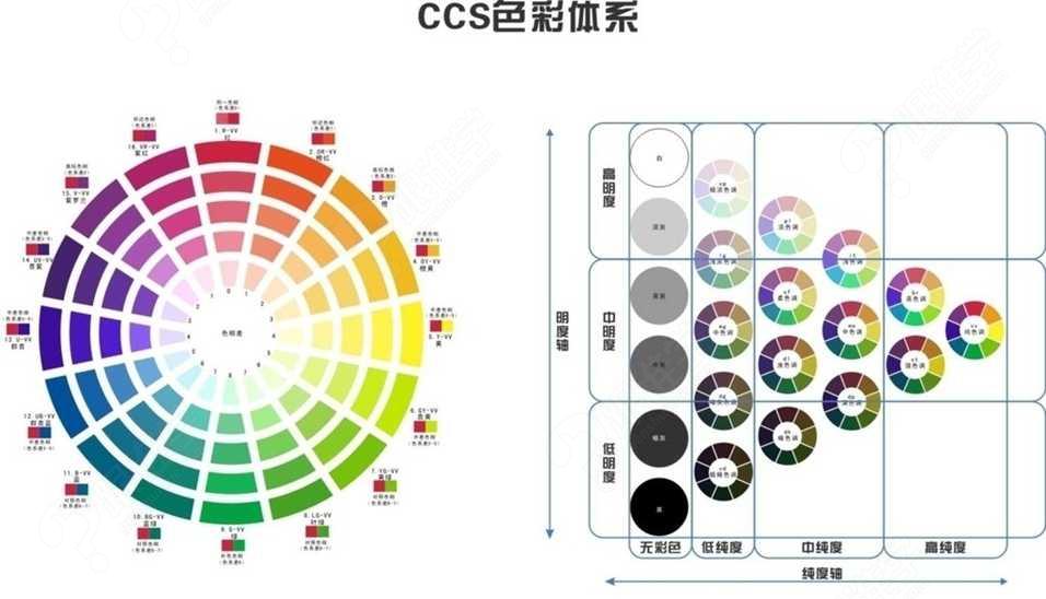 第一部分:让学员了解形象行业的ccs色彩体系,掌握人体与服饰用色的