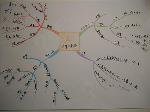 三年级上数学总复习思维导图版