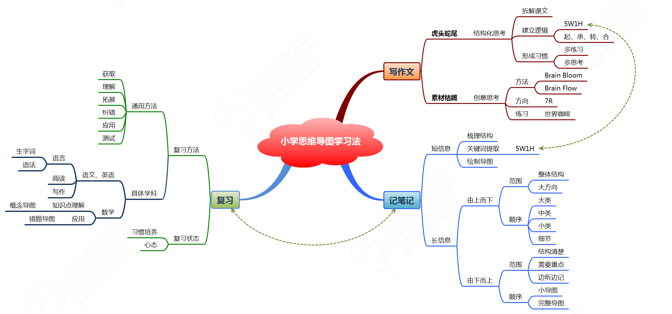 适合小学数学的思维导图