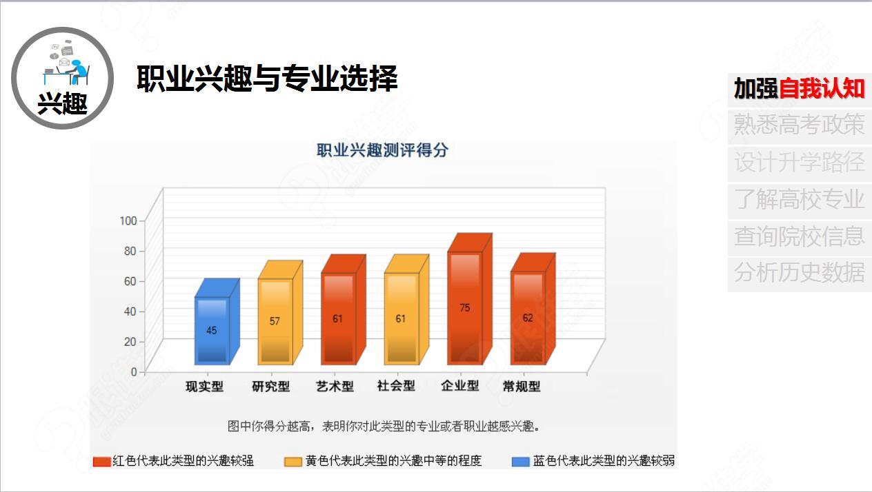 专业选择综合测评(兴趣、性格、能力测评)