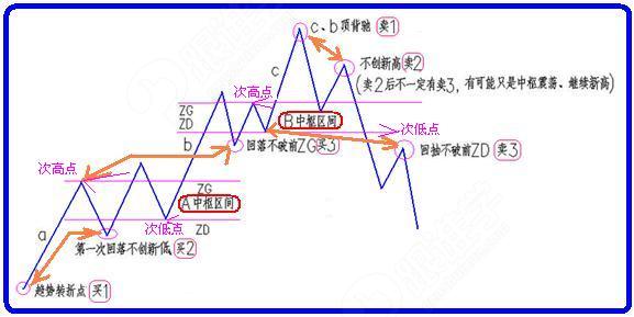 缠中说禅 缠论技术分析