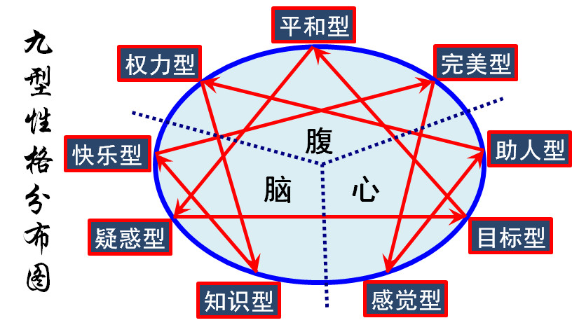 《九型性格与终端管理》