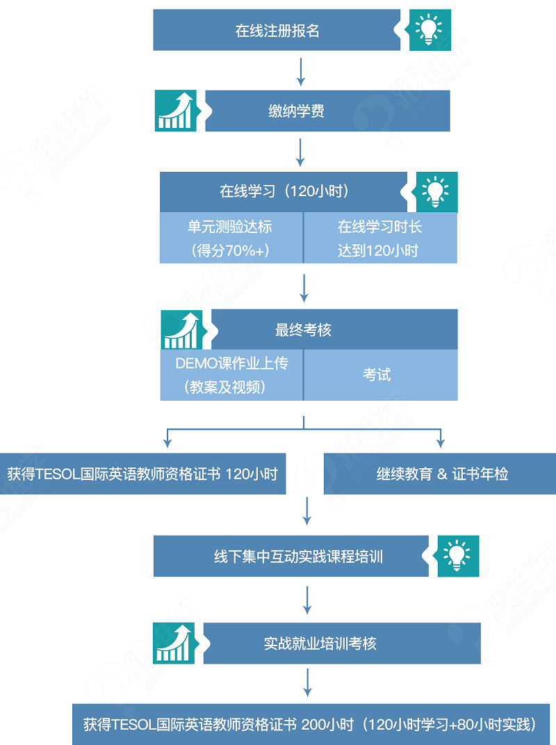 tesol证书难考吗