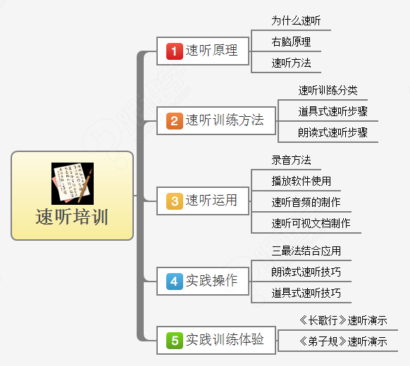 记忆宫殿 快速阅读 思维导图 速听训练