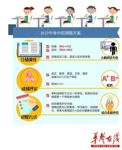 新闻进行时 学科分值 体育由50分增加到60分,语文由120分增加到150分,考查语文口语和英语人机对话。 成绩评定 科目成绩呈现仍为等级制,维持原来ABCDE五个等级,不再细分A+和B+。 录取方式 在实施等级制的同时,对单科成绩前千分之一的学生较低科目成绩提高一个等级参与录取。 备受关注的长沙中考中招调整方案出炉。2月8日,长沙市教育局召开新闻发布会,今年长沙中考成绩呈现仍为等级制,等级呈现方式恢复ABCDE五个等级,A和B等级将不再细分为A+和B+。在实施等级制的同时,有