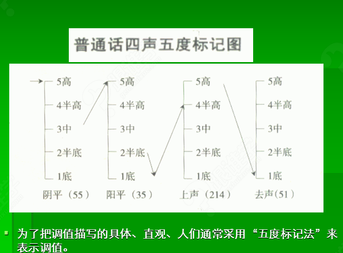 普通话30分钟速成(声调篇)送ppt教程