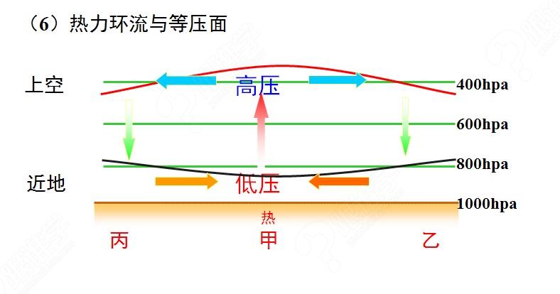 高一地理必修1 热力环流的形成原理和大气运动 课件