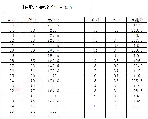 2016年英语六级考试听力评分标准-跟谁学