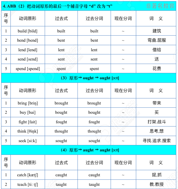 『朦-高中积累』高中英语常用不规则动词表-abb形式(2-4)