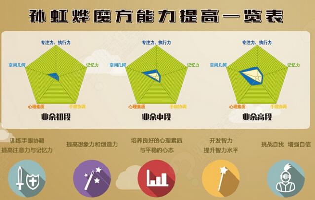 孙虹烨魔方初级(三阶魔方复原)