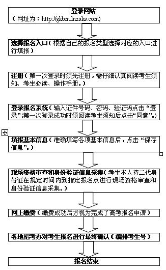 高考报名入口官网登录广东_高考报名广东网址_广东高考网上报名系统